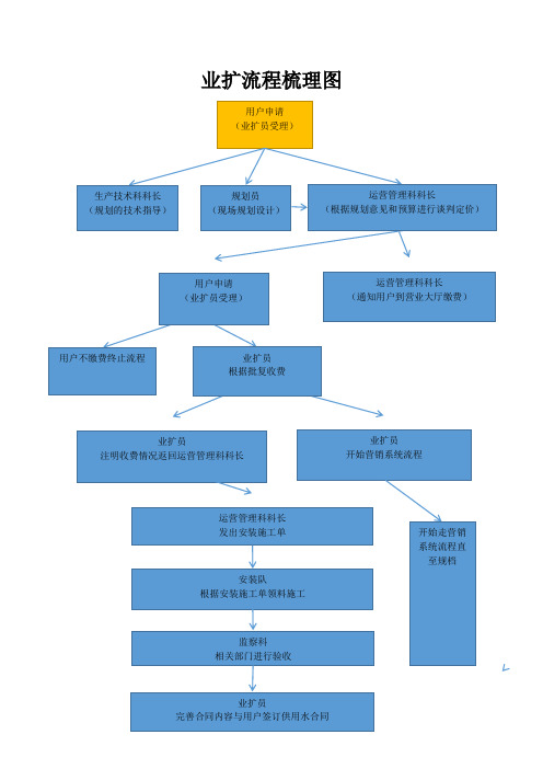 业扩流程梳理图