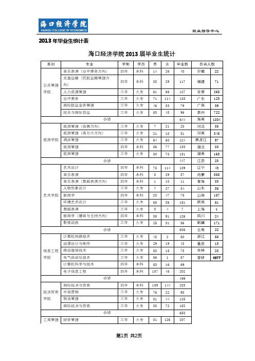 2013年毕业生统计表【模板】