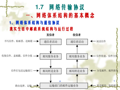 网络传输协议PPT课件