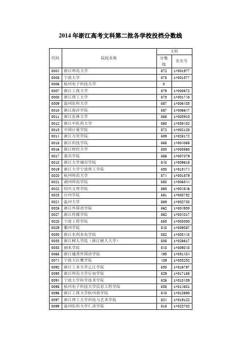 2014年浙江高考文科第二批各学校投档分数线