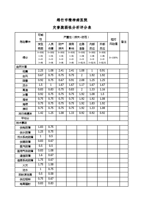 灾害脆弱性分析