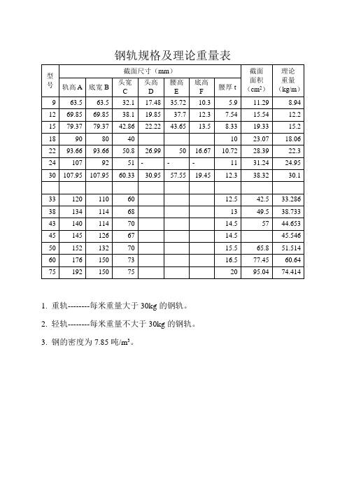 钢轨-工字钢规格及理论质量表(免费)