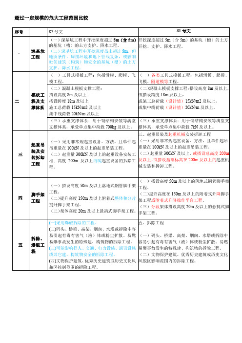 87号文和31号文比较超过一定规模的危大工程范围比较