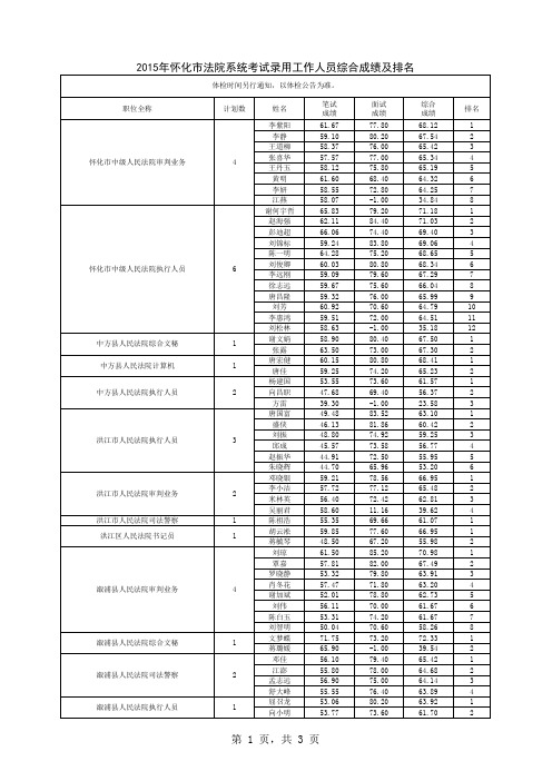 2015年怀化市法院系统考试录用工作人员综合成绩及排名-