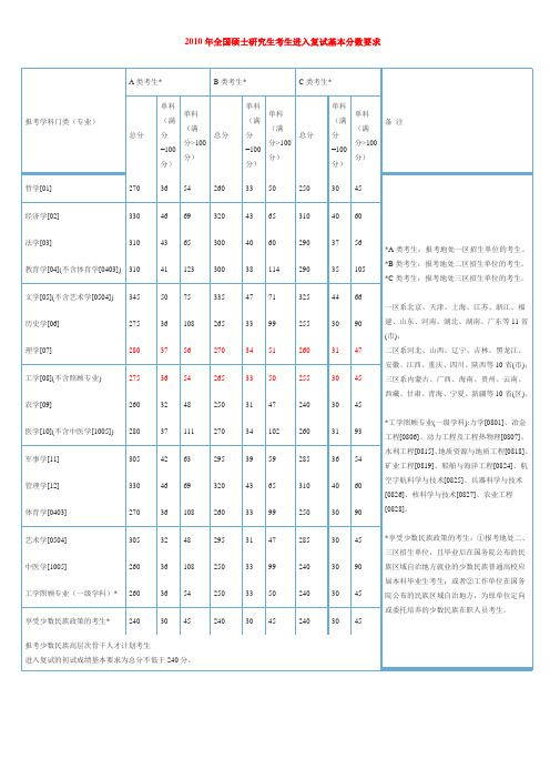 历年全国硕士研究生复试分数线