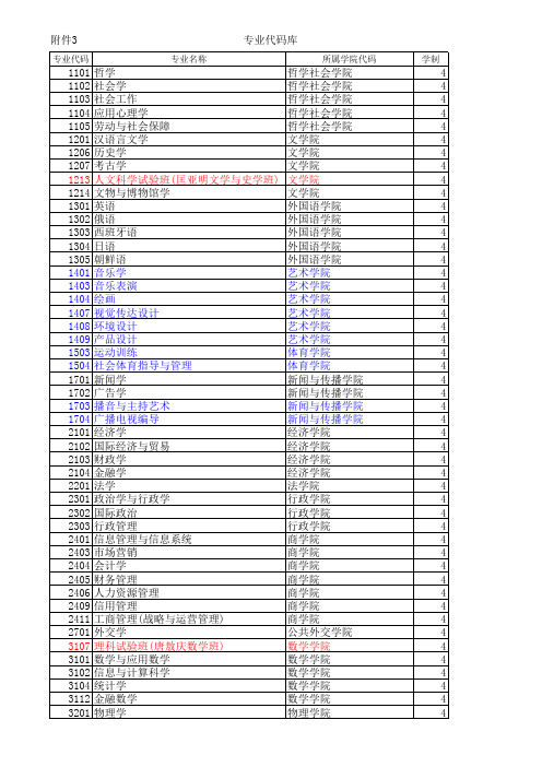 (附件4)专业代码表