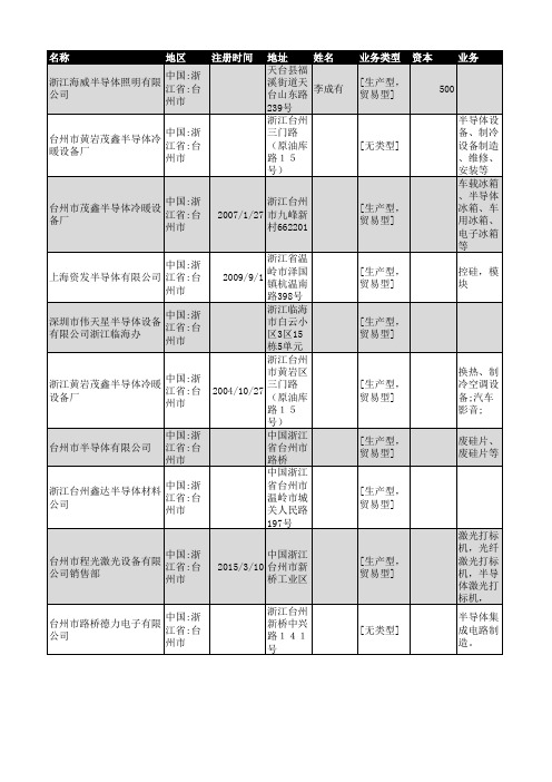 2018年台州市半导体企业名录37家