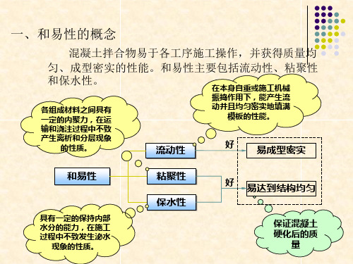 建筑材料混凝土的和易性