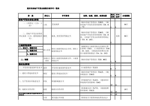 房地产开发全流程行政许可一览表1125174248784