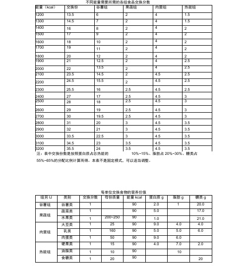 不同能量需要所需的各组食品交换分数