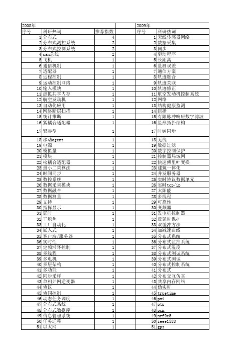 【测控技术】_分布式_期刊发文热词逐年推荐_20140725