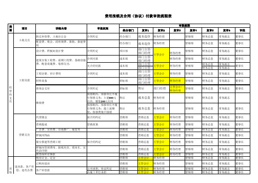 房地产企业内审流程