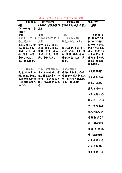 《党政机关公文处理工作条例》解读表