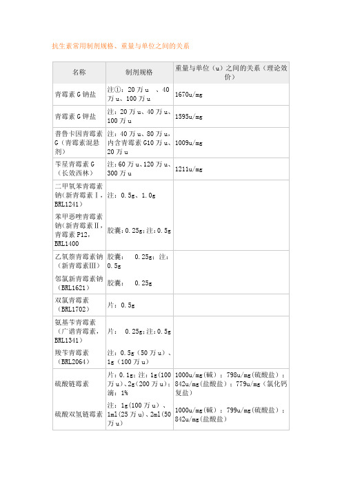 抗生素常用制剂规格、重量与单位之间的关系