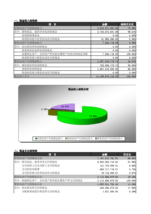 财务报表分析二