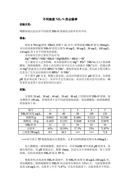 不同浓度NH3-N的去除率