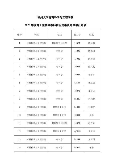 福州大学xxxx年博士生指导教师招生资格认定申请表.docx