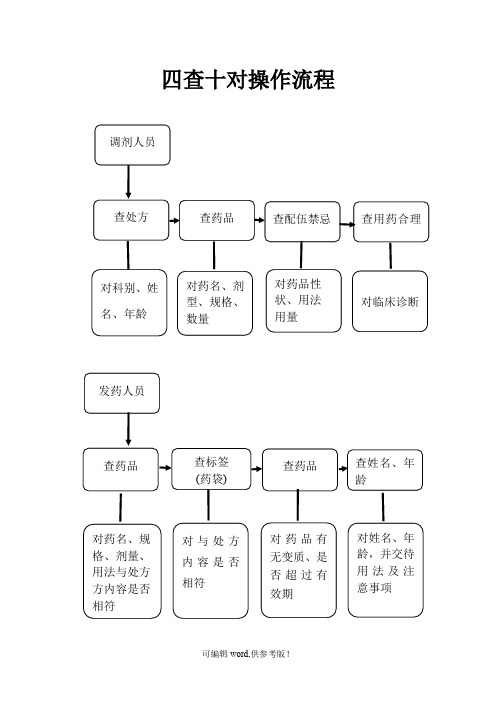 药剂科所有流程图