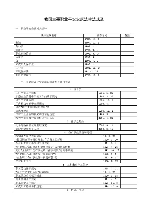 我国主要职业安全健康法律法规及标准目录