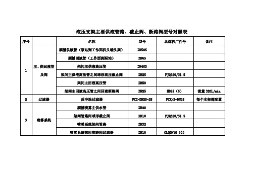 液压支架主要部件参数