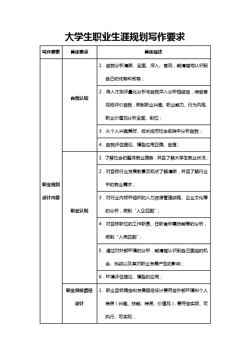 大学生职业生涯规划写作要求