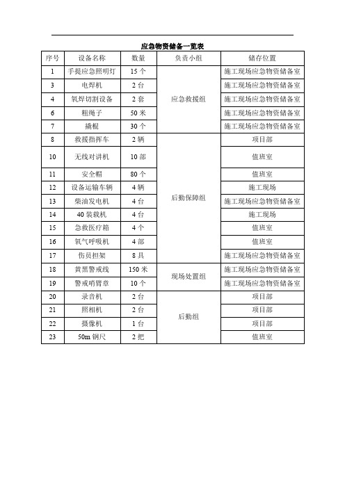 应急物资储备一览表