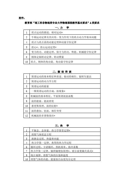 理工科非物理类专业大学物理课程教学基本要求