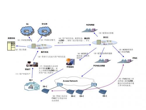 FTTH自动开通流程