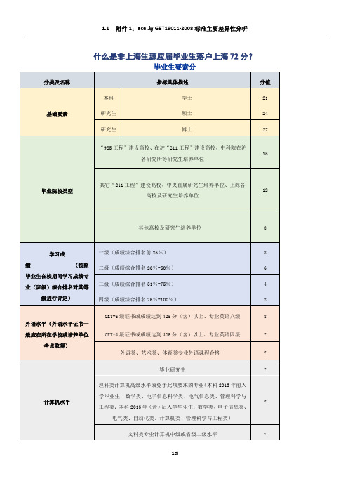 应届毕业生上海落户积分计算表