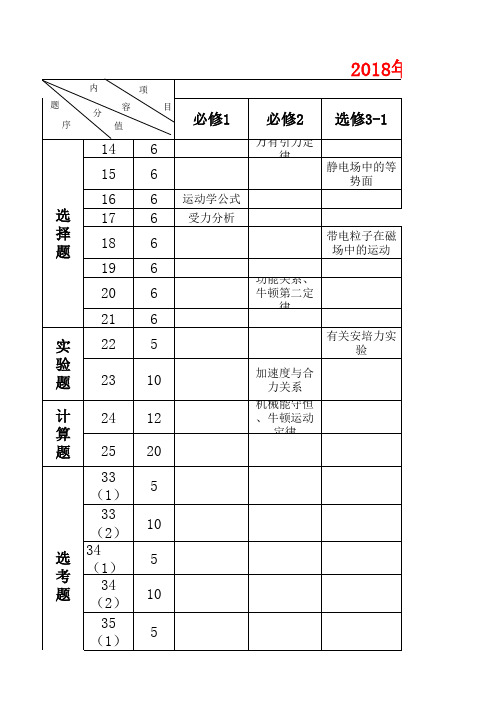 2018年高考全国理综Ⅲ卷物理双向细目表