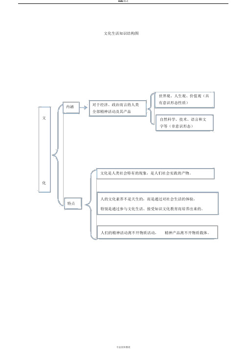 高中政治人教版必修三《文化生活》知识结构图