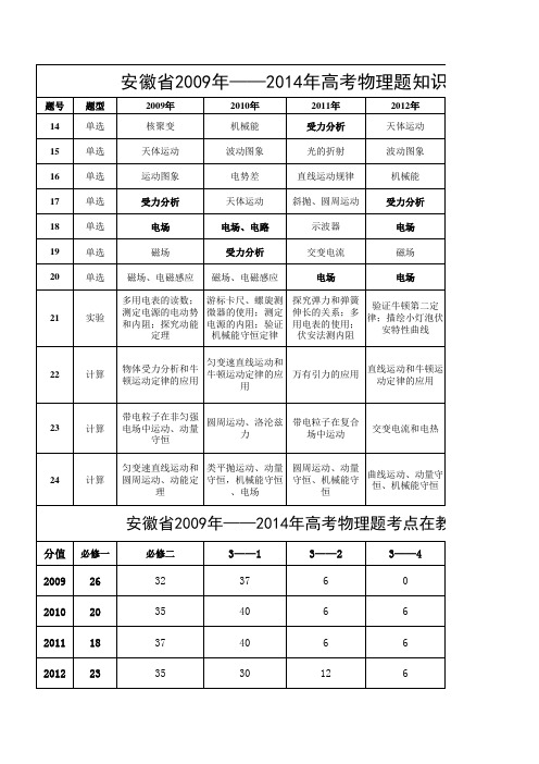 安徽省2009年——2014年高考物理题知识点分布表