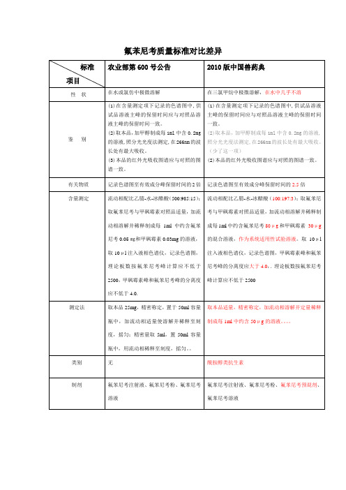 氟苯尼考等质量标准对比差异