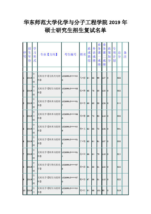 华东师范大学化学与分子工程学院2019年硕士研究生招生复试名单