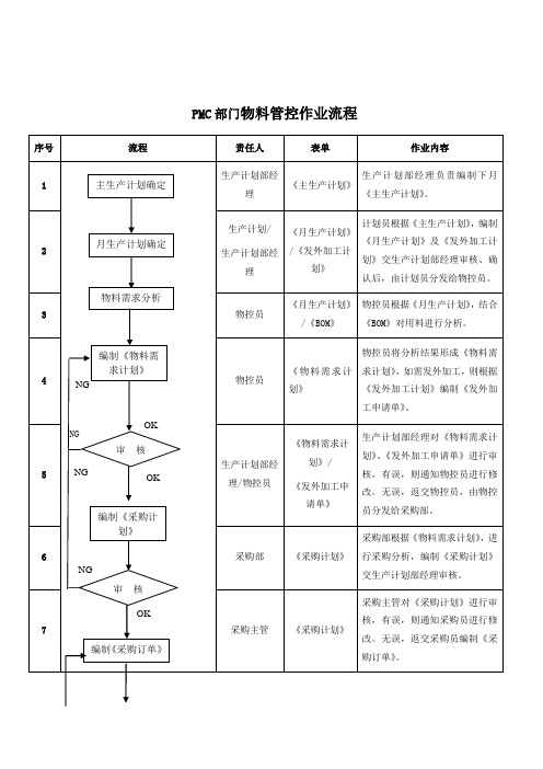 PMC部门物料管控作业流程