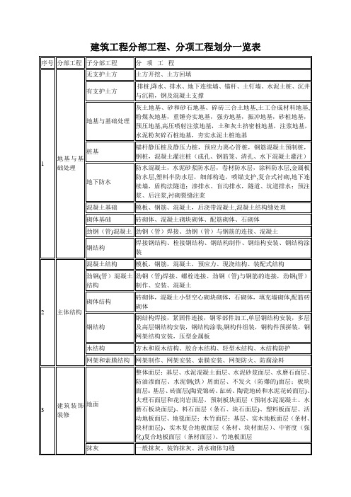 最全建筑工程分部工程、分项工程划分一览表