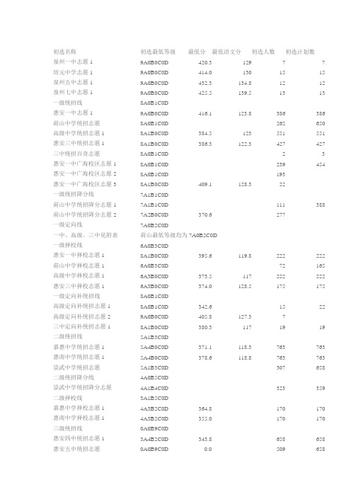 泉州市中考录取分数线。