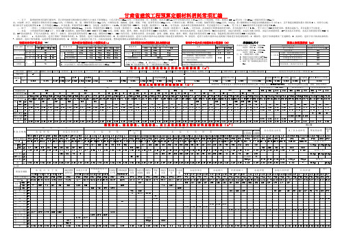 127322_建筑工程单位材料预算消耗用量汇编