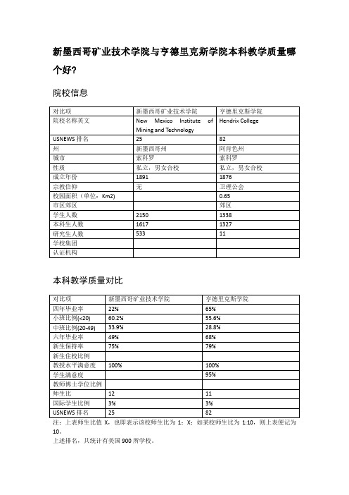 新墨西哥矿业技术学院与亨德里克斯学院本科教学质量对比