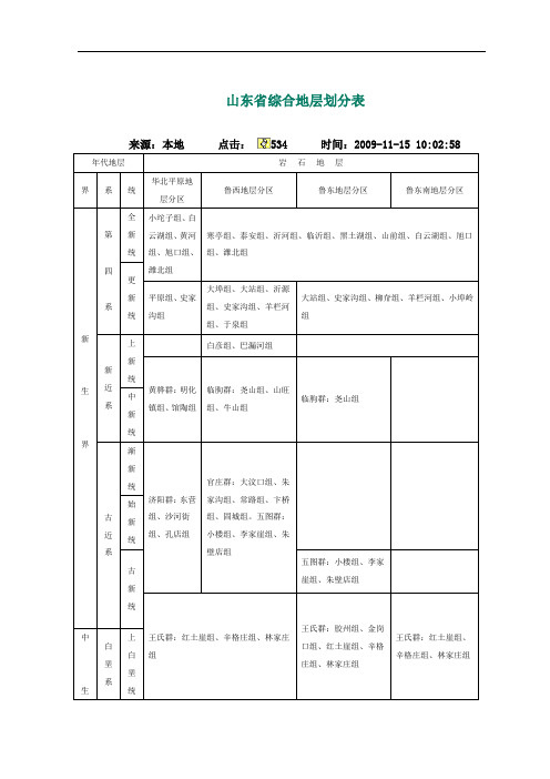 山东省地质知识