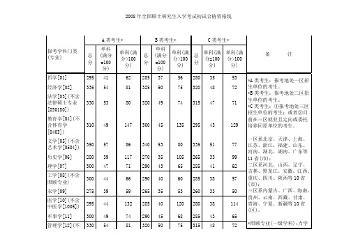 2008年国家研究生录取分数线文档