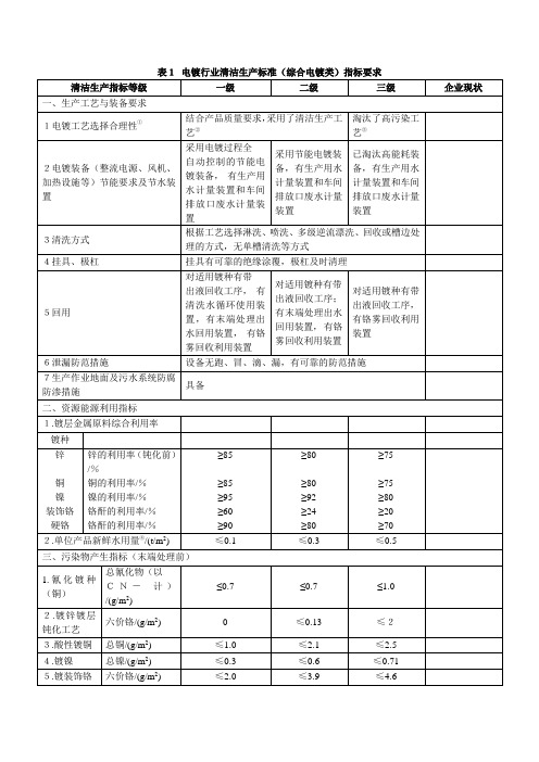 电镀行业清洁生产标准(综合电镀类)指标要求