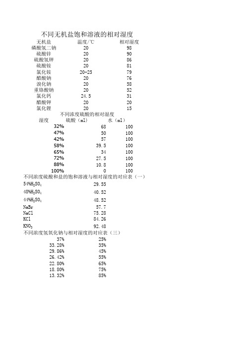 不同无机盐饱和溶液的相对湿度