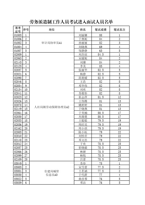 劳务派遣制工作人员考试进入面试人员名单