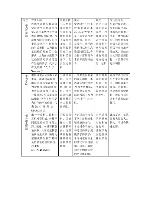 国外河道内基本生态环境需水量计算方法汇总