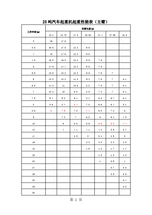 25t、50t吊车性能表-6页word资料