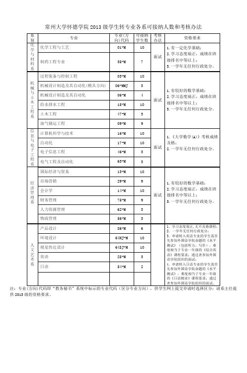 常州大学怀德学院2013级学生转专业各系可接