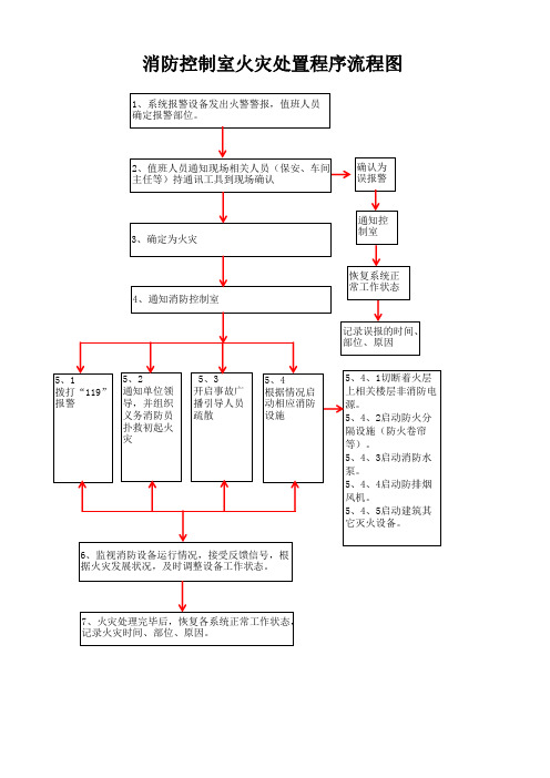 消防控制室火灾处置程序流程图上课讲义