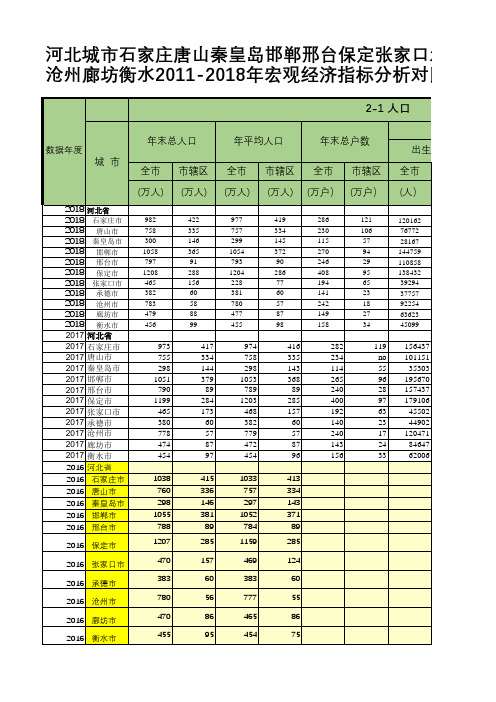 河北城市石家庄唐山秦皇岛邯郸邢台保定张家口承德沧州廊坊衡水2011-2018年宏观经济指标分析对比表