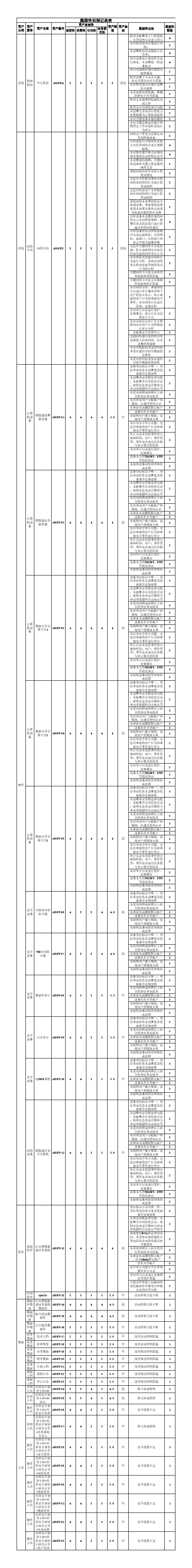 26、27.脆弱性识别表